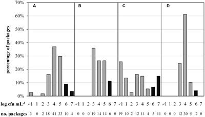 Spoilage of Microfiltered and Pasteurized Extended Shelf Life Milk Is Mainly Induced by Psychrotolerant Spore-Forming Bacteria that often Originate from Recontamination